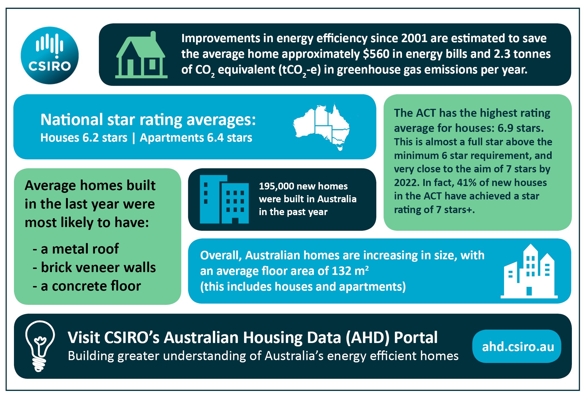 new data portal from Australia's national science agency - Australian Housing Data