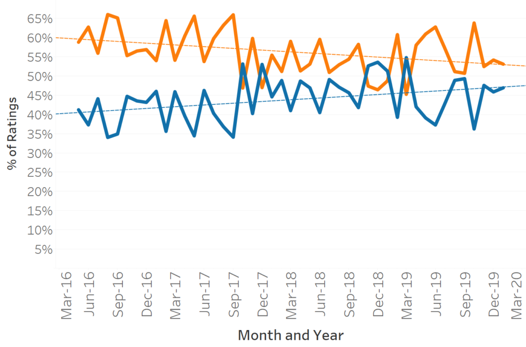 Chart showing the percentage of new dwellings exceeding 6.5 Stars and
below 6.5 Stars in Tasmania.  A trend line shows the trend over time.