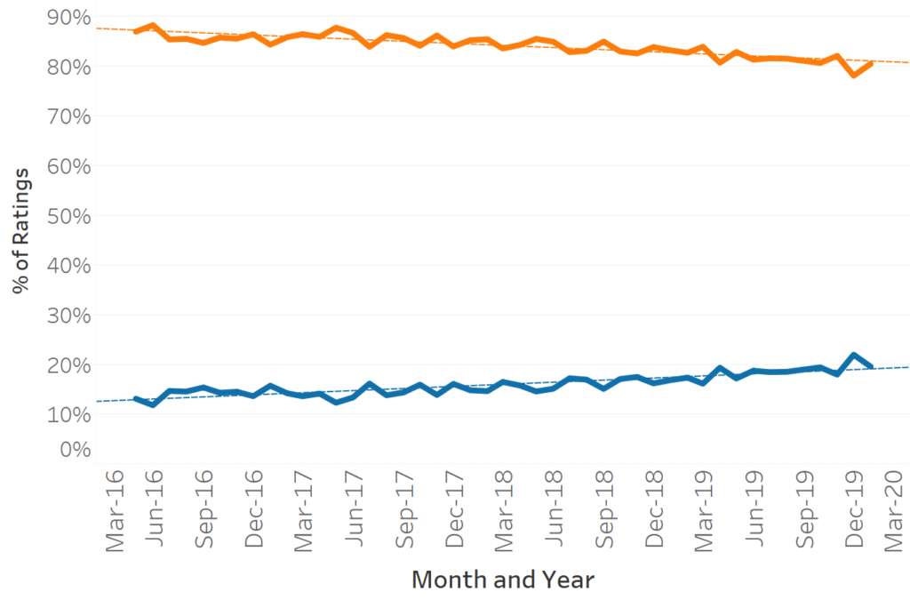 graph showing the percentage of new dwellings exceeding 6.5 Stars and
below 6.5 Stars in Australia (excluding Tasmania).  A trend line shows the trend over time.