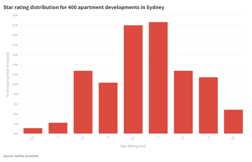 Histogram showing the star rating distribution for a  400 apartment development in Sydney.