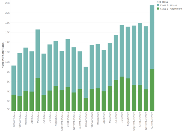 Bar chart showing number of energy rating certificates for houses with the end of 2020 having some of the highest numbers.